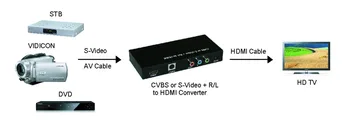CVBS/ S-VIDEO + R/L Į HDMI KONVERTERIS